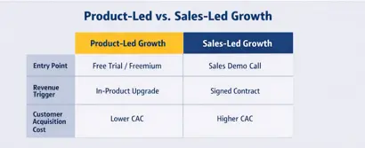 product-led-growth-and-sales-led growth