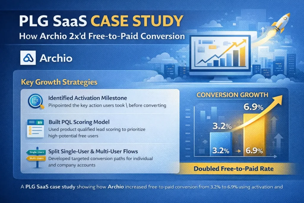 PLG SaaS case study showing free to paid conversion growth from 3.2% to 6.9%